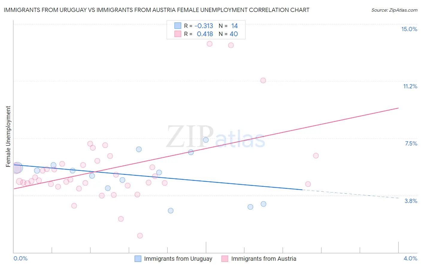 Immigrants from Uruguay vs Immigrants from Austria Female Unemployment