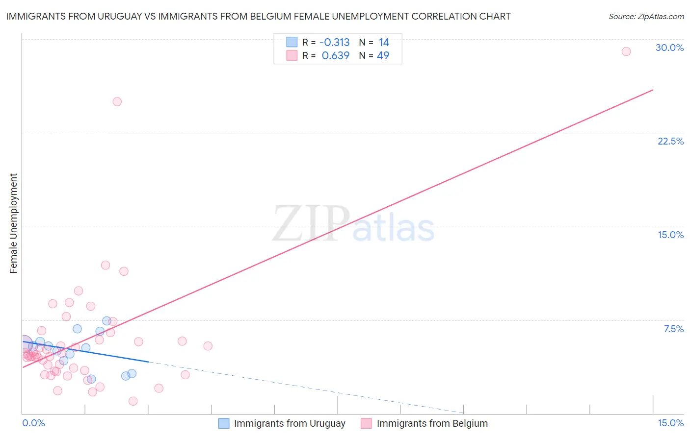 Immigrants from Uruguay vs Immigrants from Belgium Female Unemployment