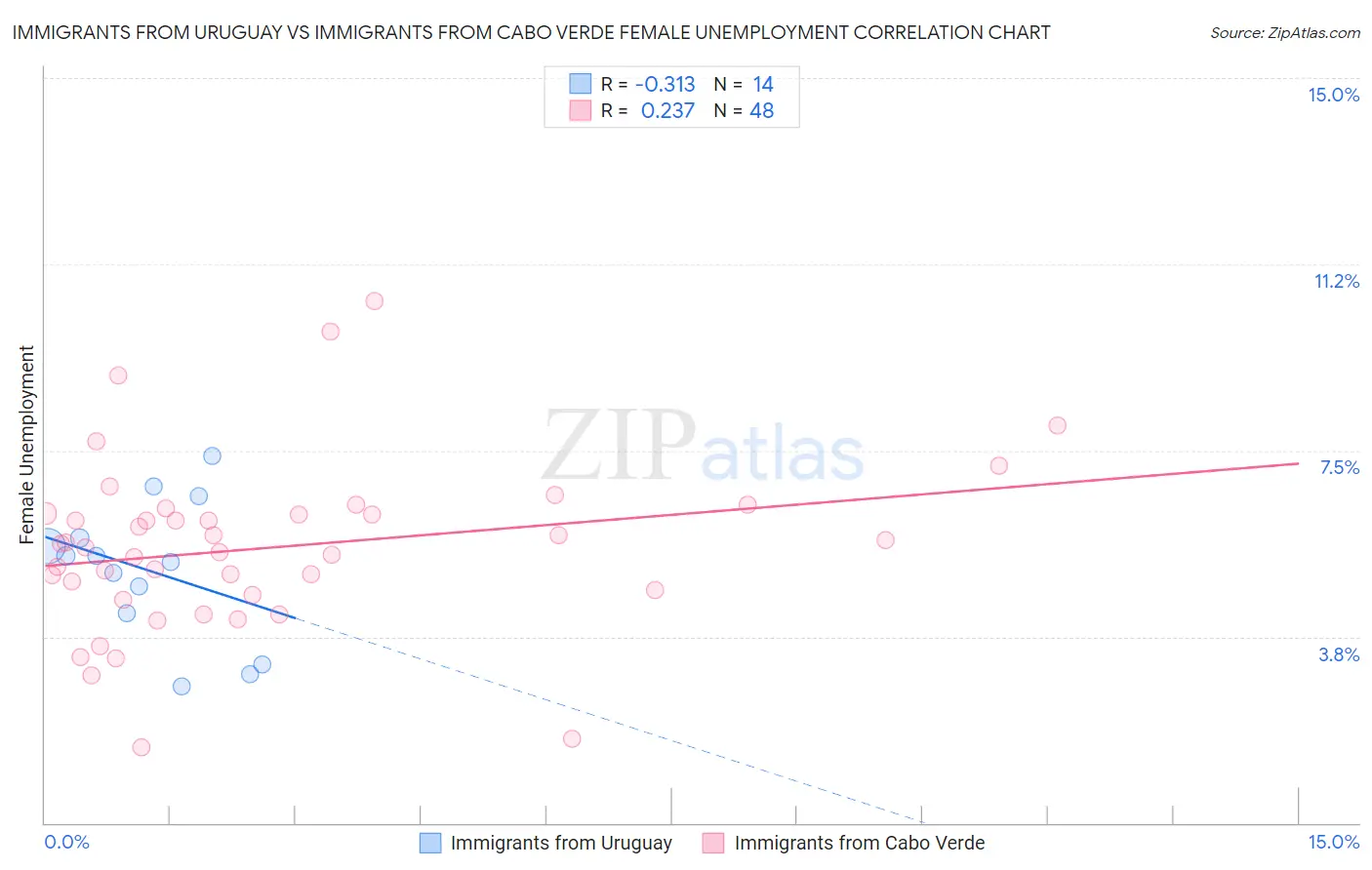 Immigrants from Uruguay vs Immigrants from Cabo Verde Female Unemployment