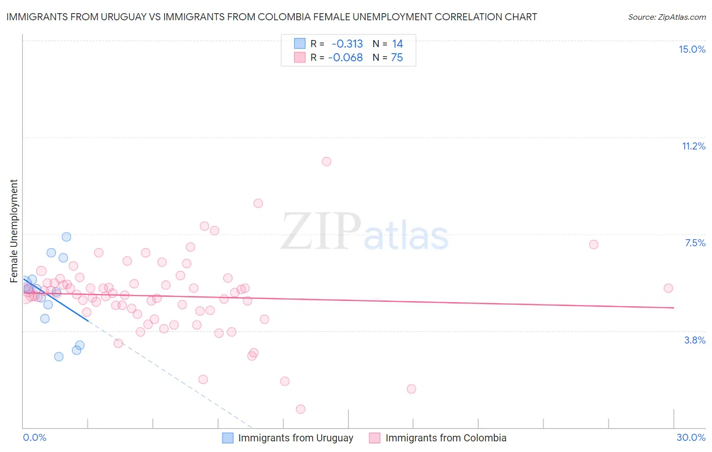 Immigrants from Uruguay vs Immigrants from Colombia Female Unemployment