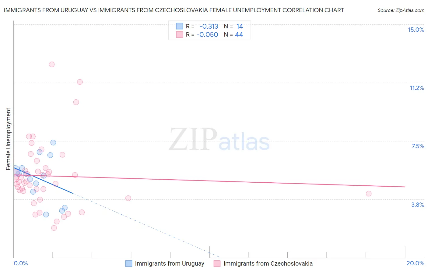 Immigrants from Uruguay vs Immigrants from Czechoslovakia Female Unemployment