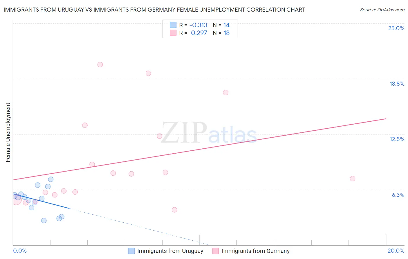 Immigrants from Uruguay vs Immigrants from Germany Female Unemployment