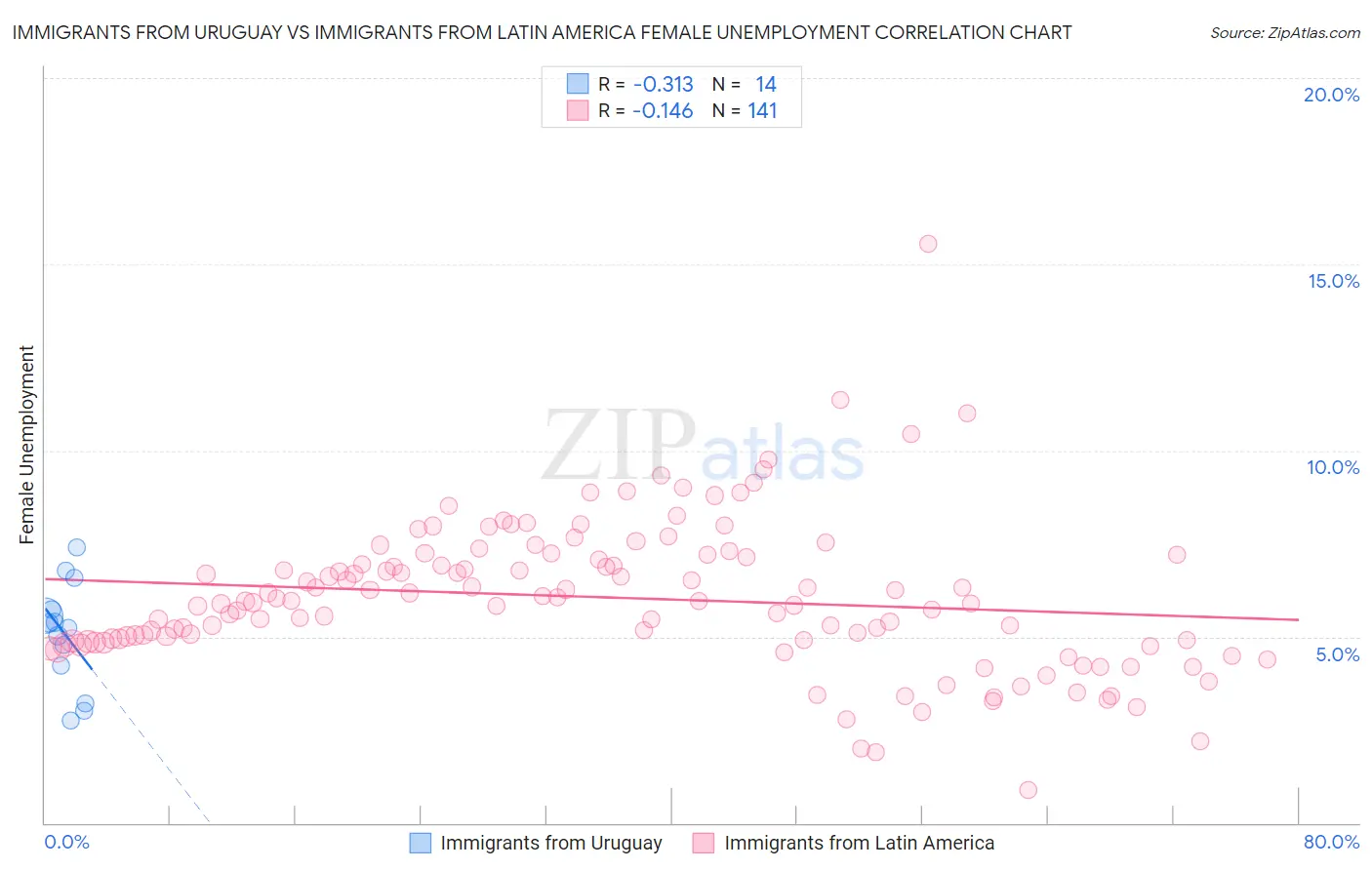 Immigrants from Uruguay vs Immigrants from Latin America Female Unemployment