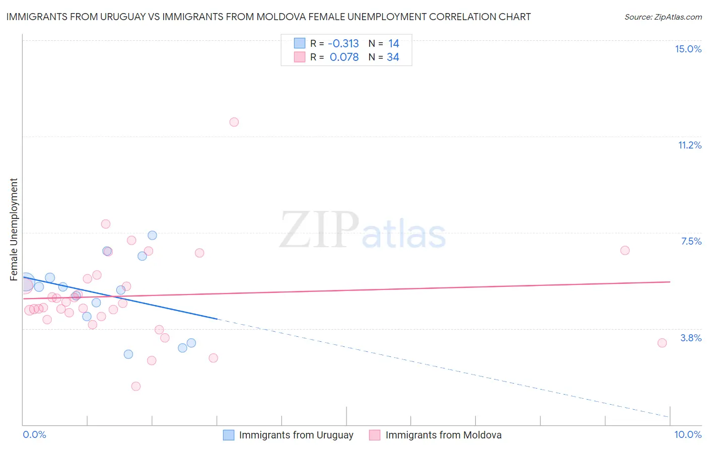 Immigrants from Uruguay vs Immigrants from Moldova Female Unemployment