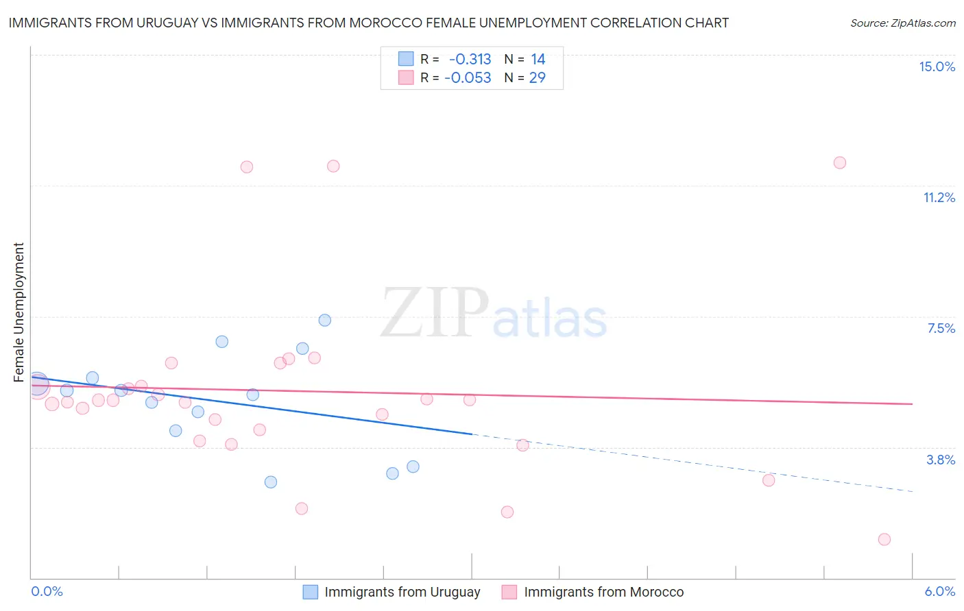 Immigrants from Uruguay vs Immigrants from Morocco Female Unemployment