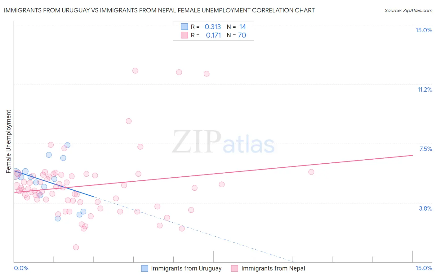 Immigrants from Uruguay vs Immigrants from Nepal Female Unemployment