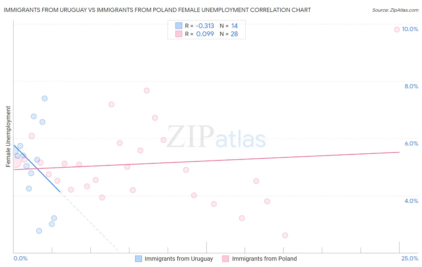 Immigrants from Uruguay vs Immigrants from Poland Female Unemployment