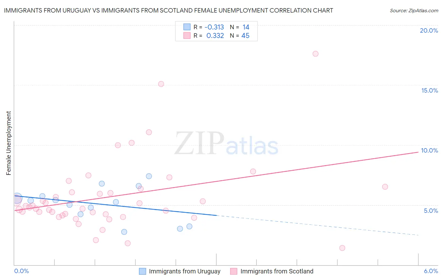 Immigrants from Uruguay vs Immigrants from Scotland Female Unemployment