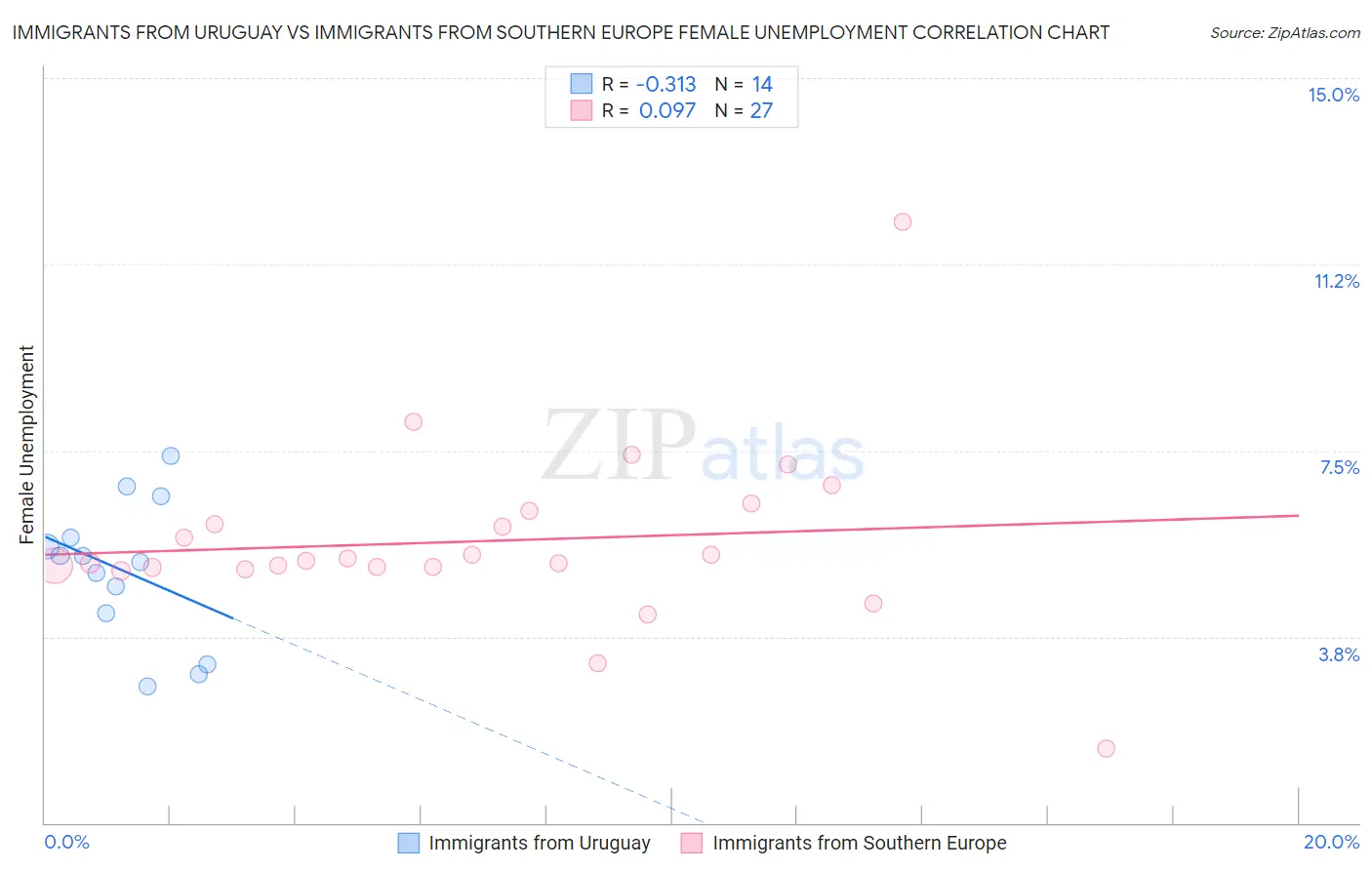 Immigrants from Uruguay vs Immigrants from Southern Europe Female Unemployment