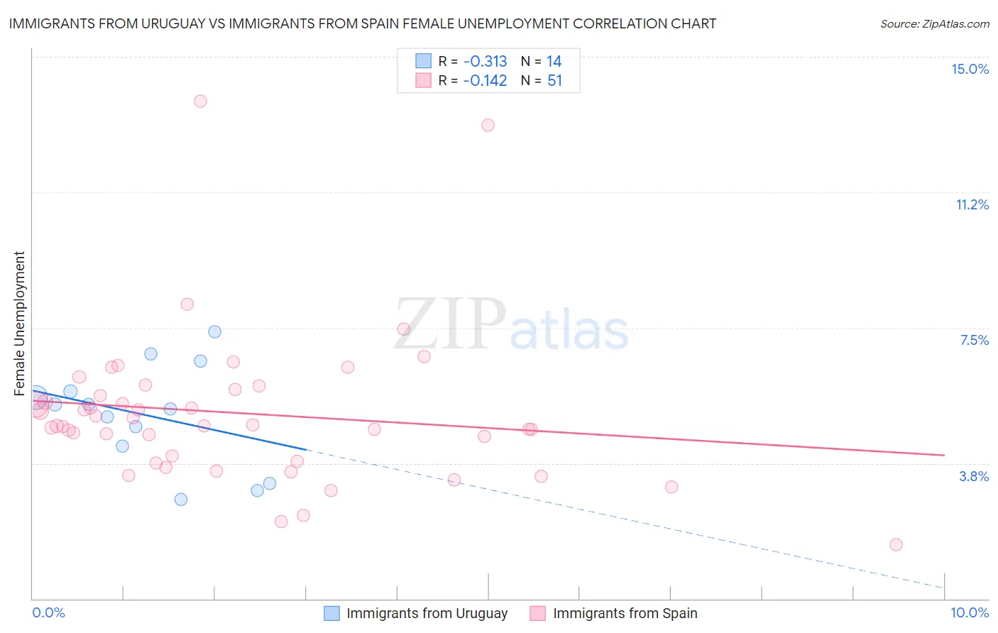 Immigrants from Uruguay vs Immigrants from Spain Female Unemployment