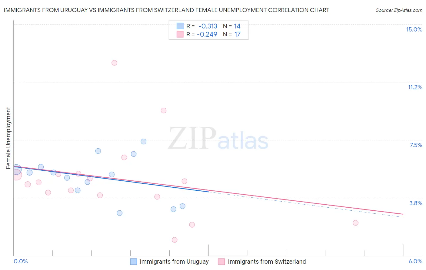 Immigrants from Uruguay vs Immigrants from Switzerland Female Unemployment