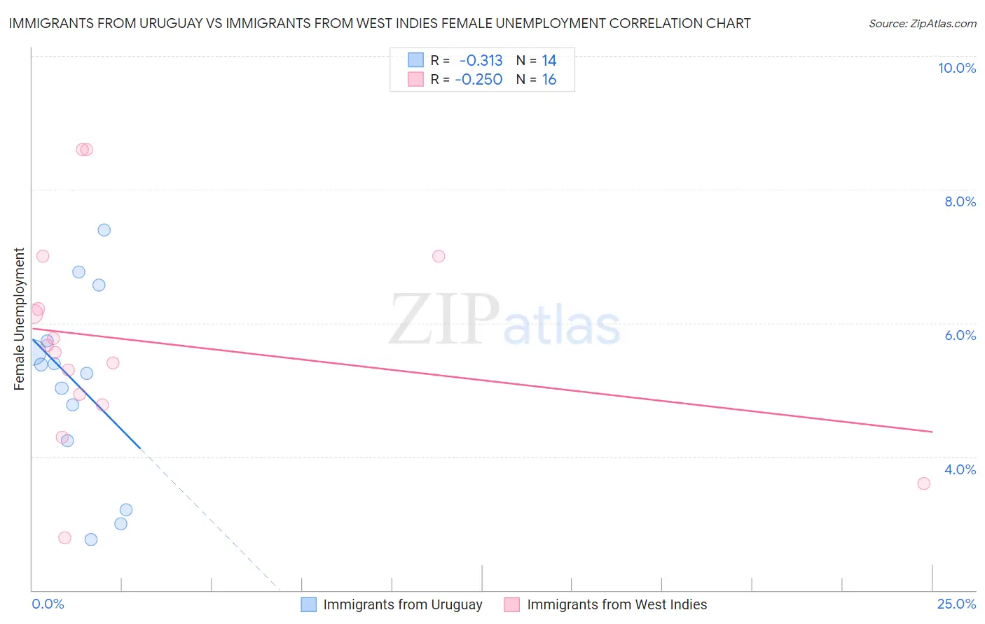 Immigrants from Uruguay vs Immigrants from West Indies Female Unemployment