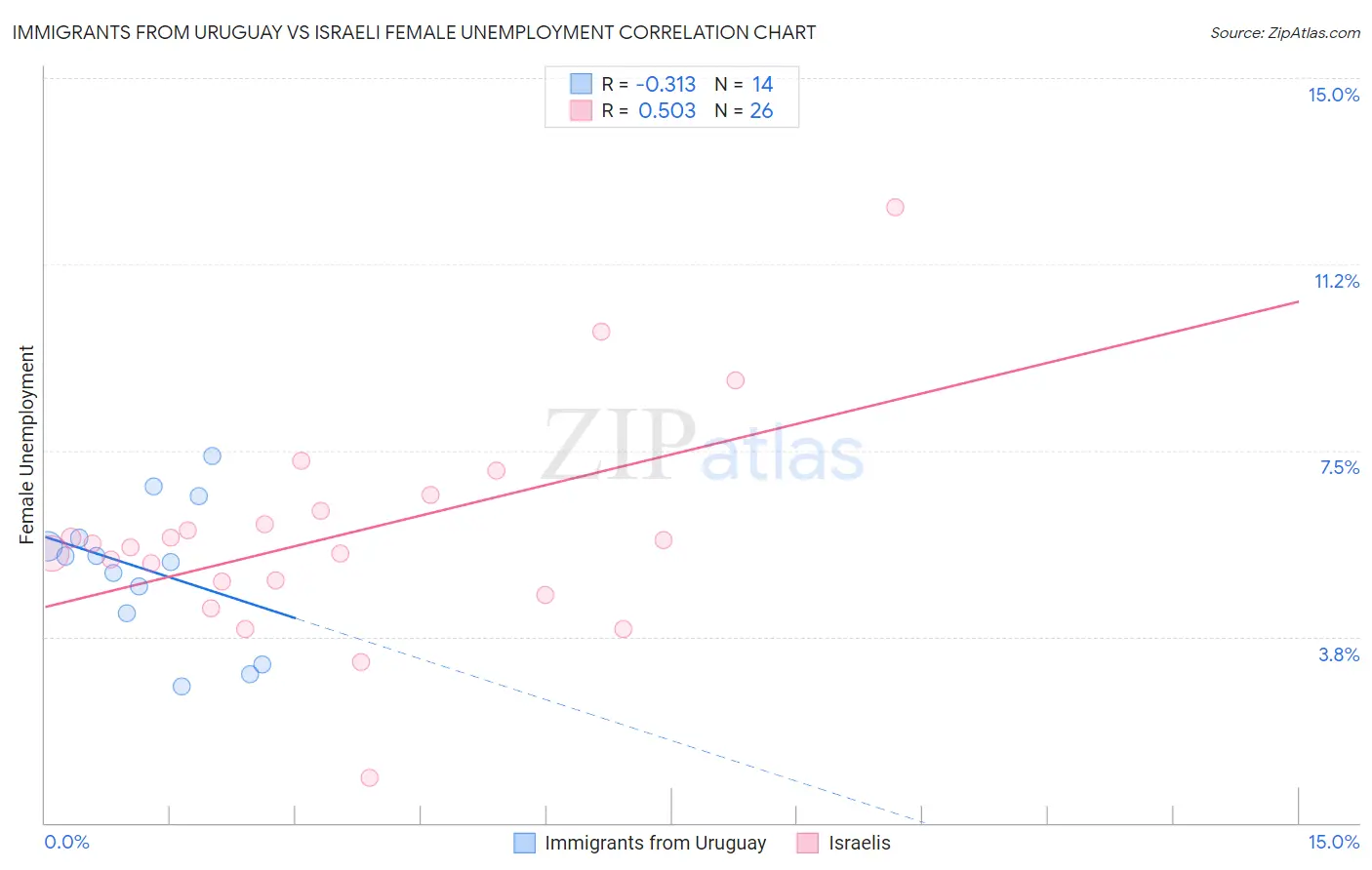 Immigrants from Uruguay vs Israeli Female Unemployment