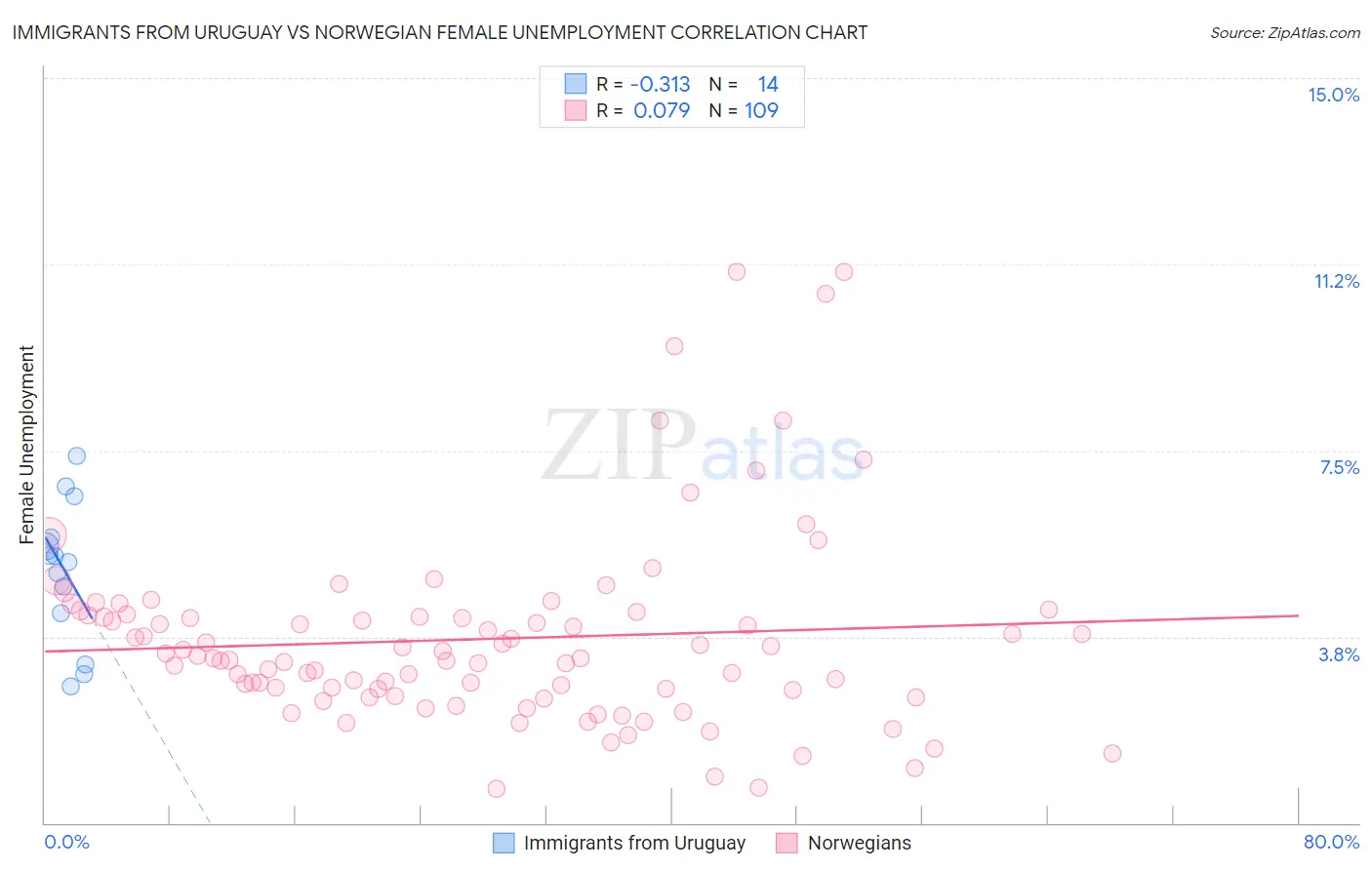 Immigrants from Uruguay vs Norwegian Female Unemployment