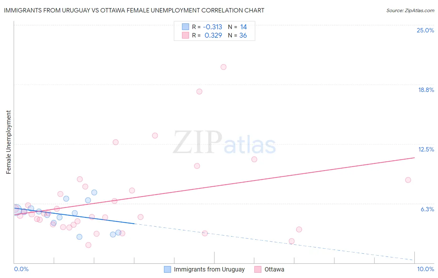 Immigrants from Uruguay vs Ottawa Female Unemployment