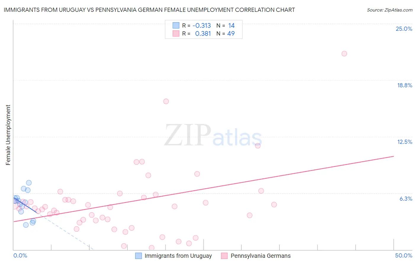 Immigrants from Uruguay vs Pennsylvania German Female Unemployment