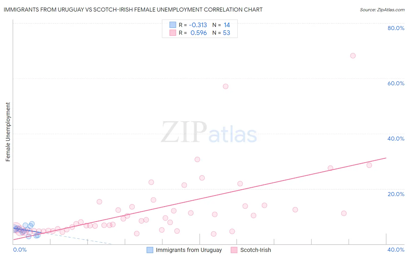 Immigrants from Uruguay vs Scotch-Irish Female Unemployment