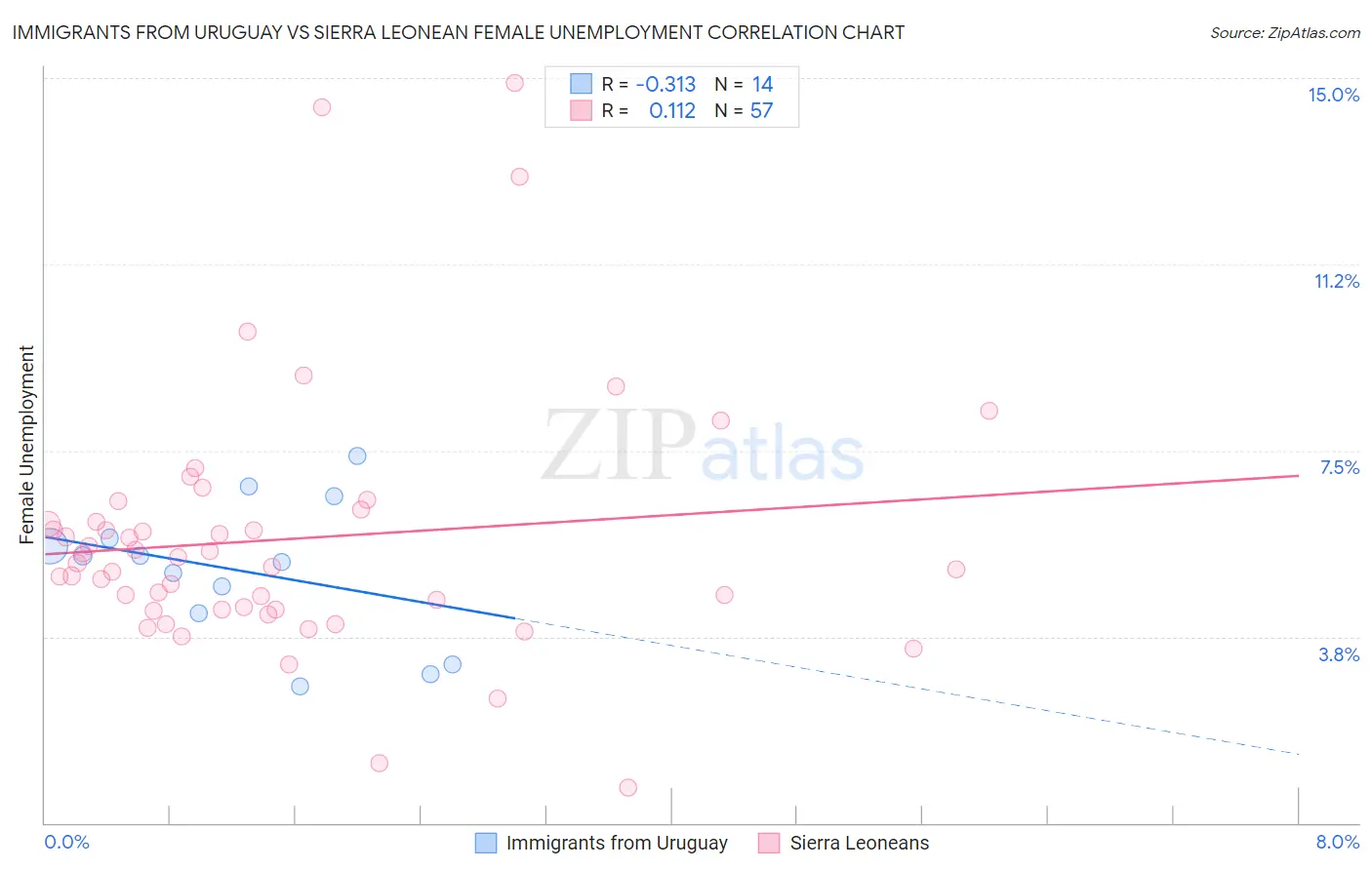 Immigrants from Uruguay vs Sierra Leonean Female Unemployment