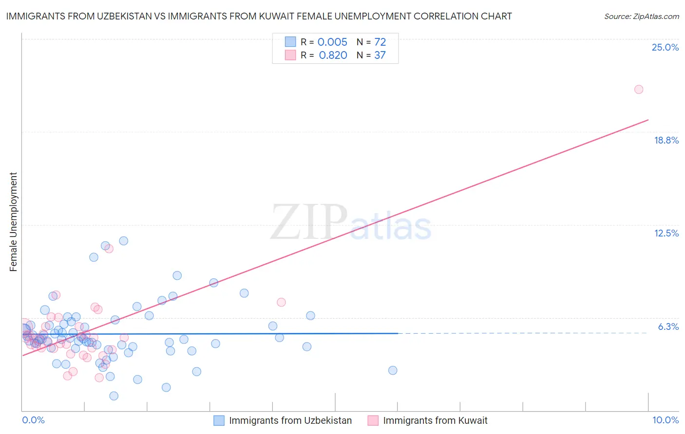 Immigrants from Uzbekistan vs Immigrants from Kuwait Female Unemployment