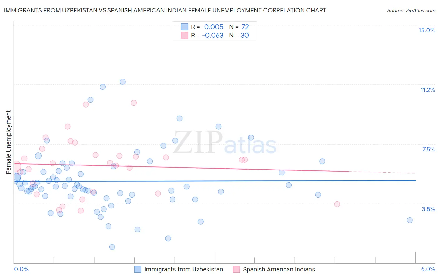 Immigrants from Uzbekistan vs Spanish American Indian Female Unemployment