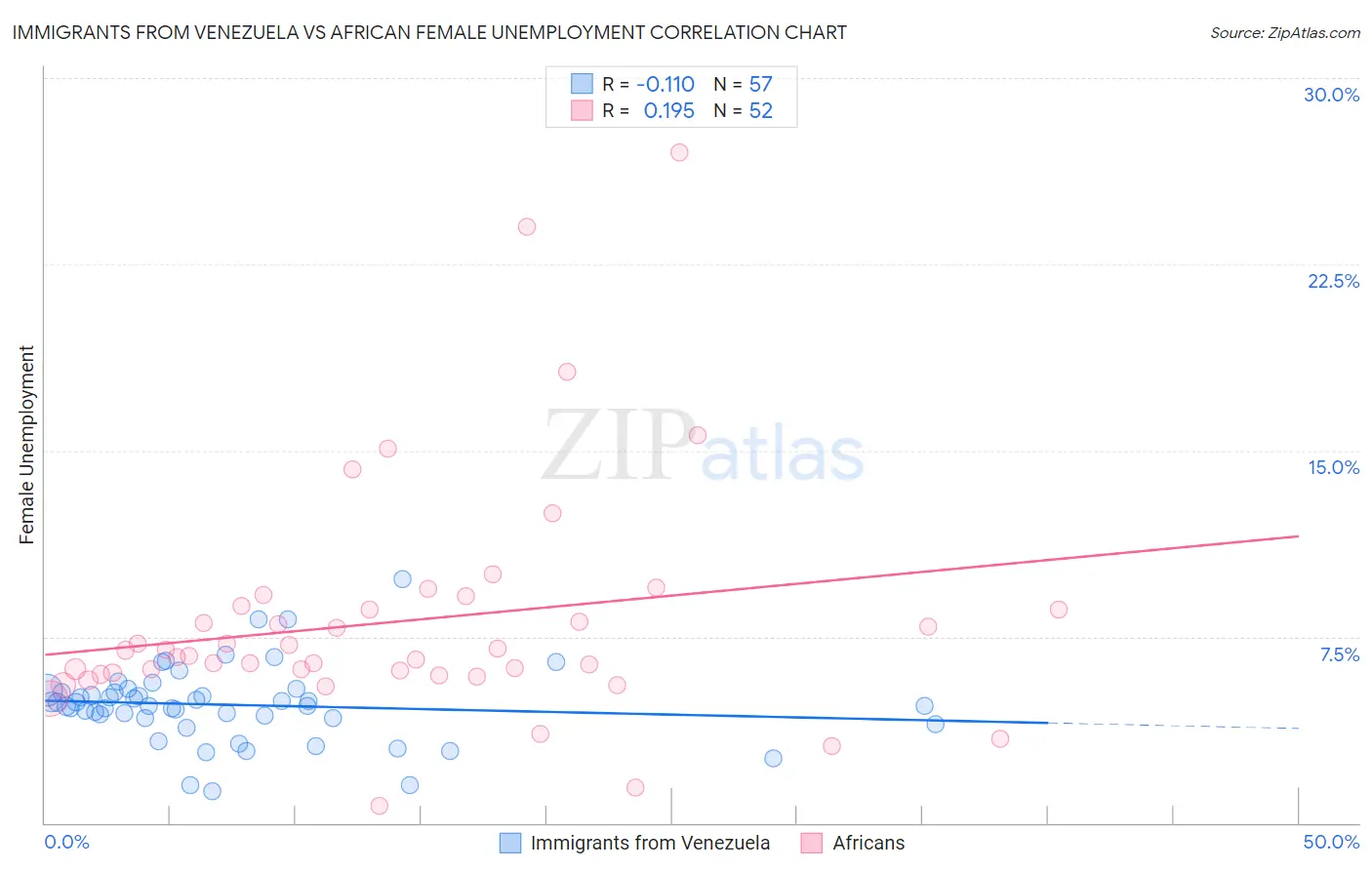 Immigrants from Venezuela vs African Female Unemployment