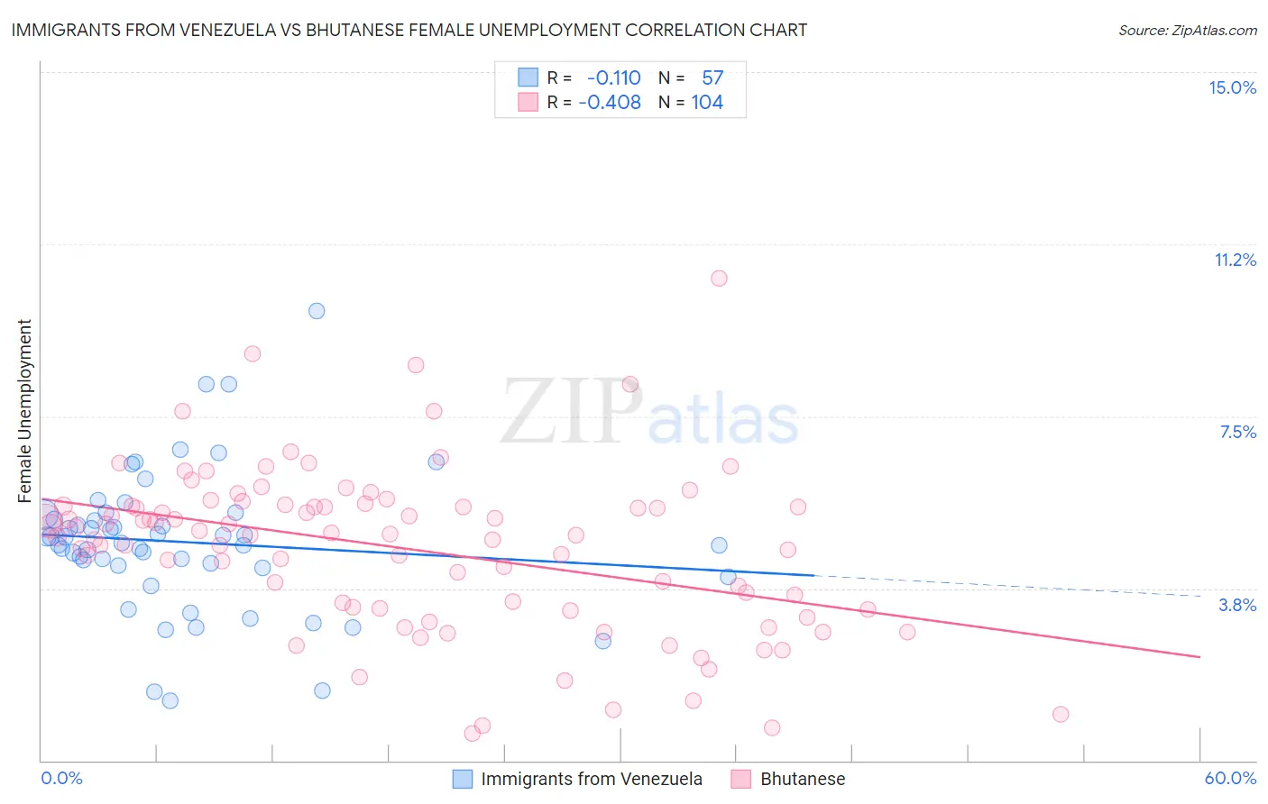 Immigrants from Venezuela vs Bhutanese Female Unemployment