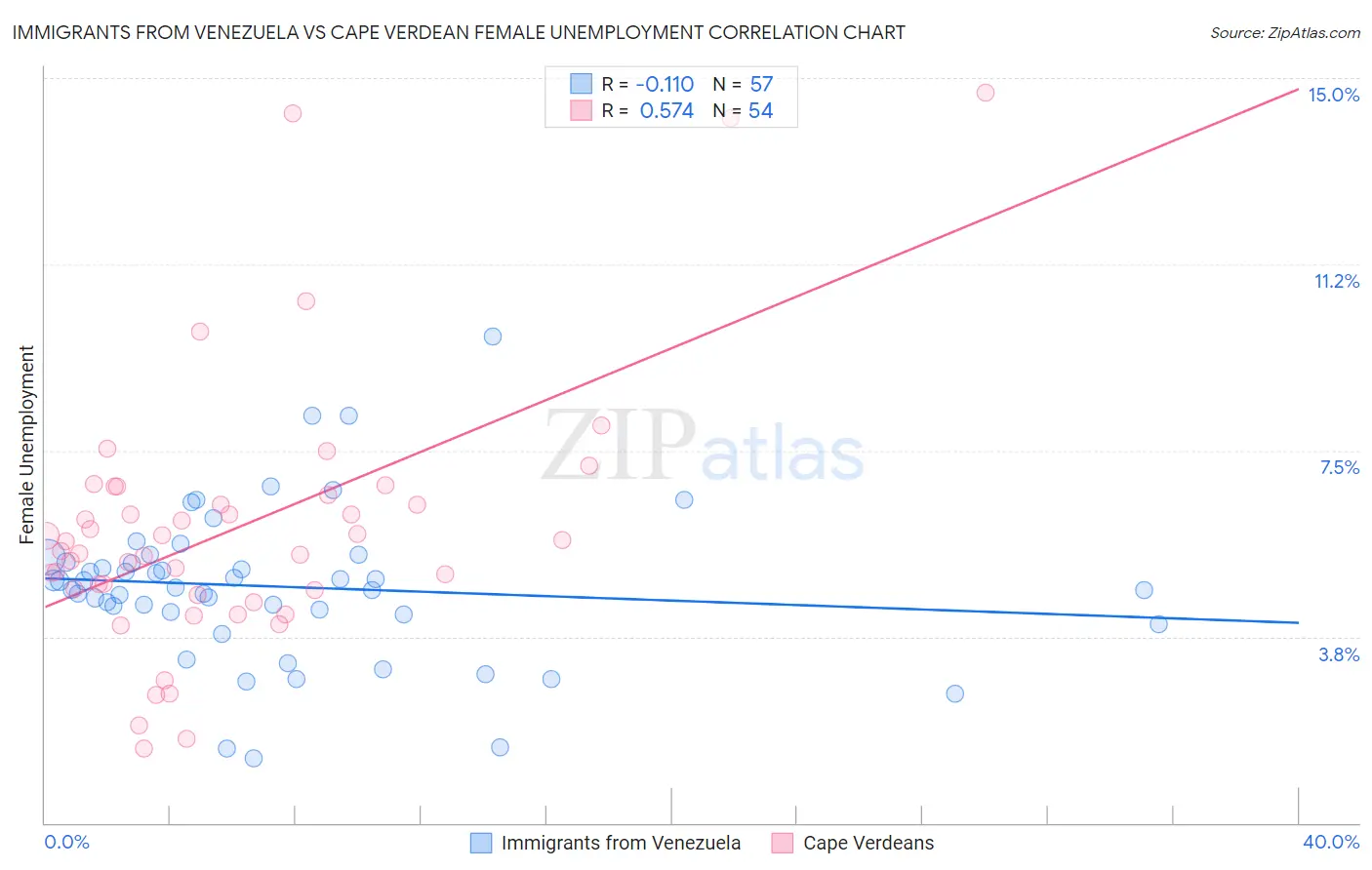 Immigrants from Venezuela vs Cape Verdean Female Unemployment