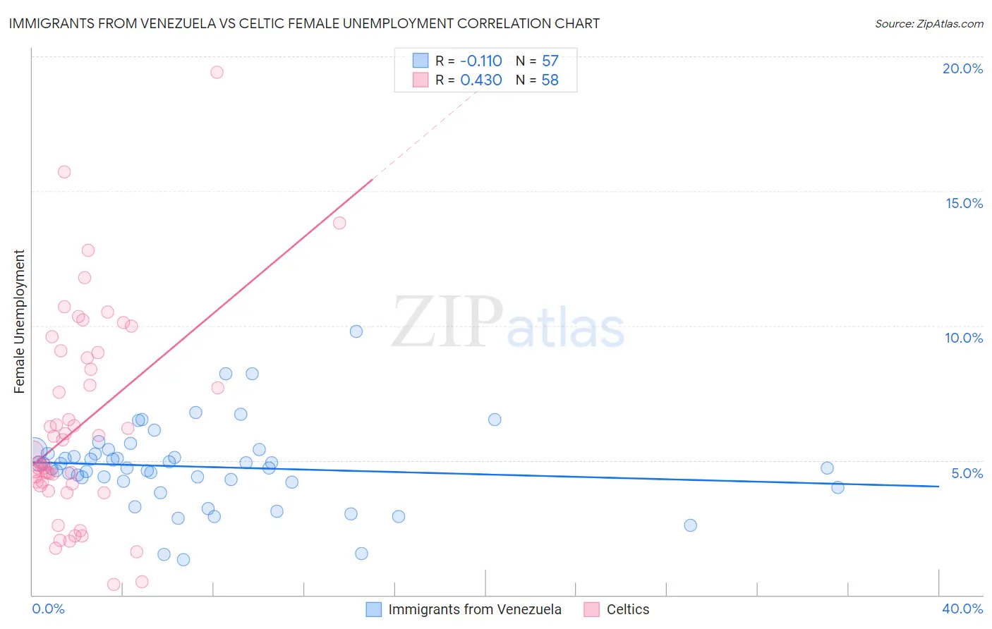 Immigrants from Venezuela vs Celtic Female Unemployment