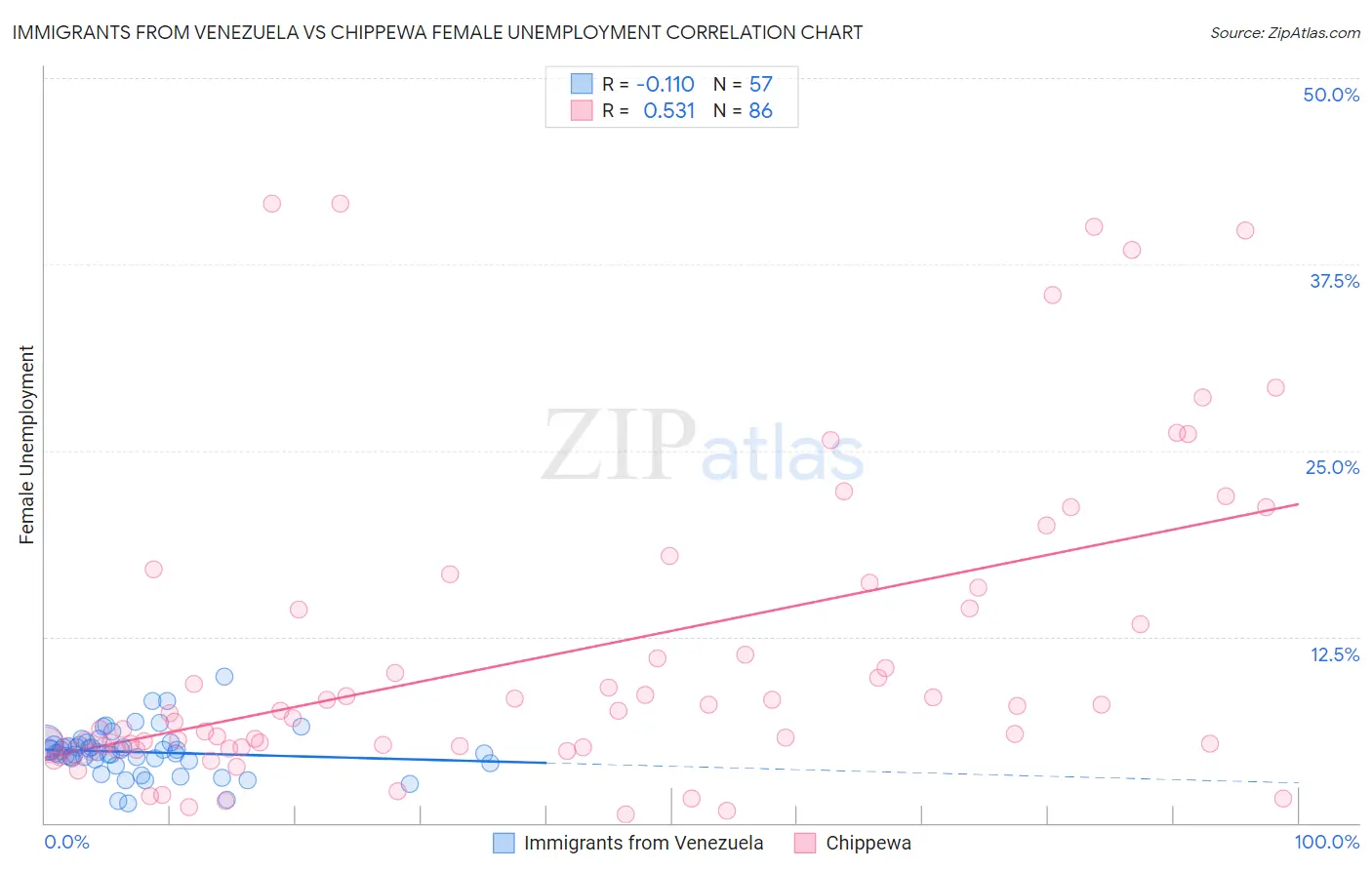 Immigrants from Venezuela vs Chippewa Female Unemployment