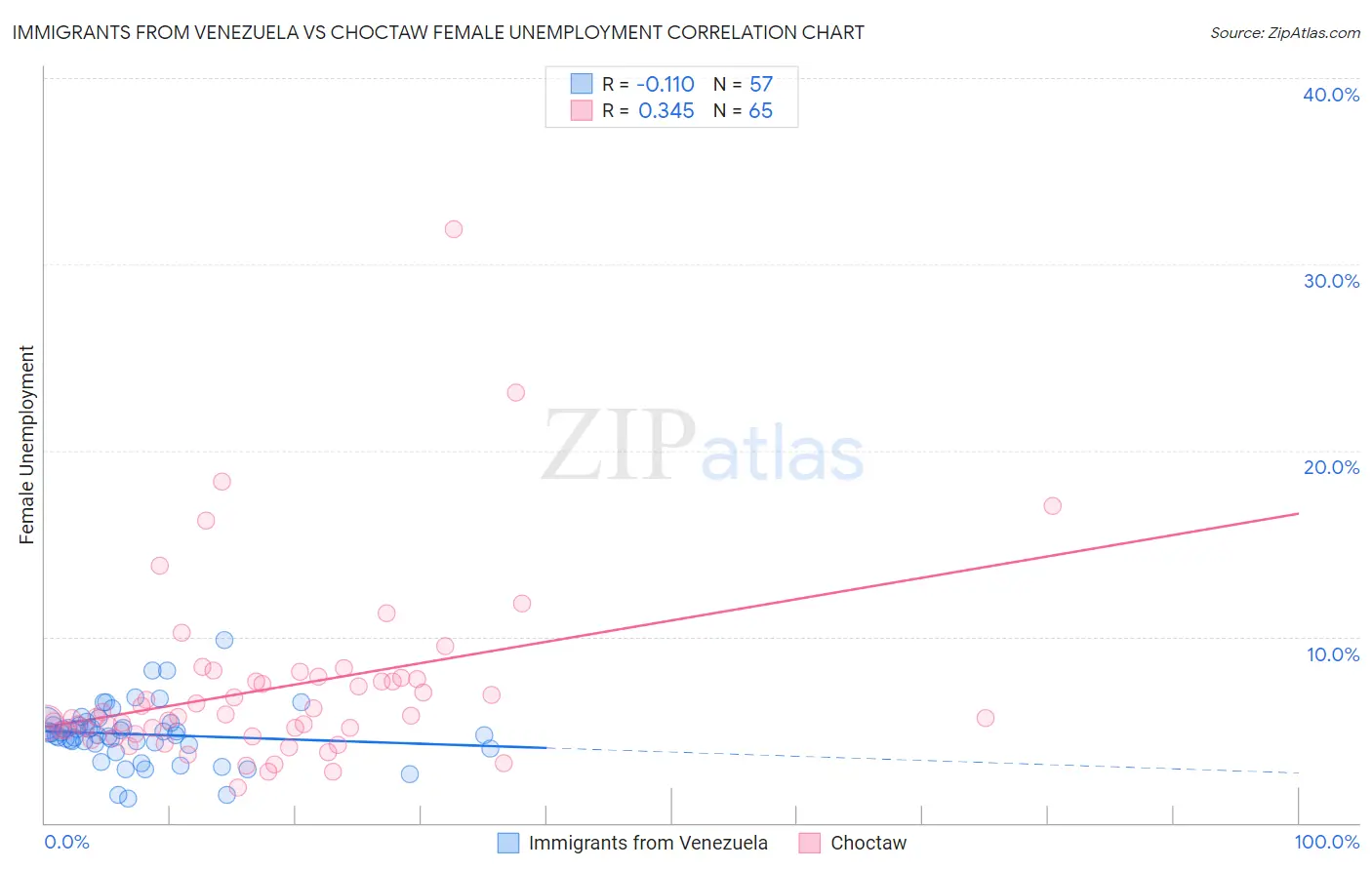 Immigrants from Venezuela vs Choctaw Female Unemployment