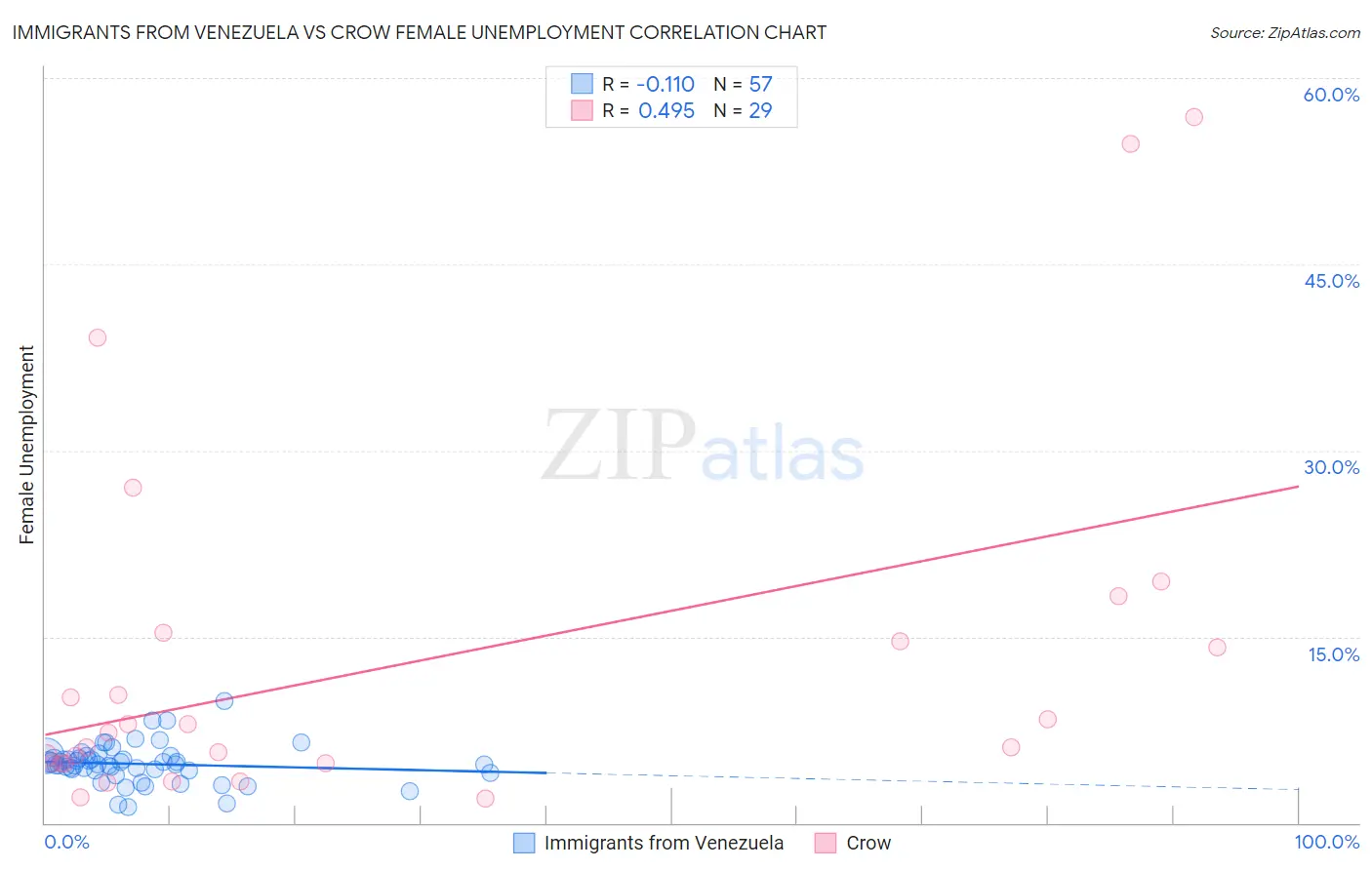 Immigrants from Venezuela vs Crow Female Unemployment