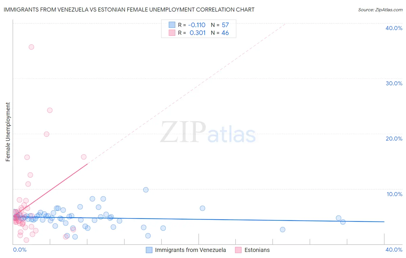 Immigrants from Venezuela vs Estonian Female Unemployment