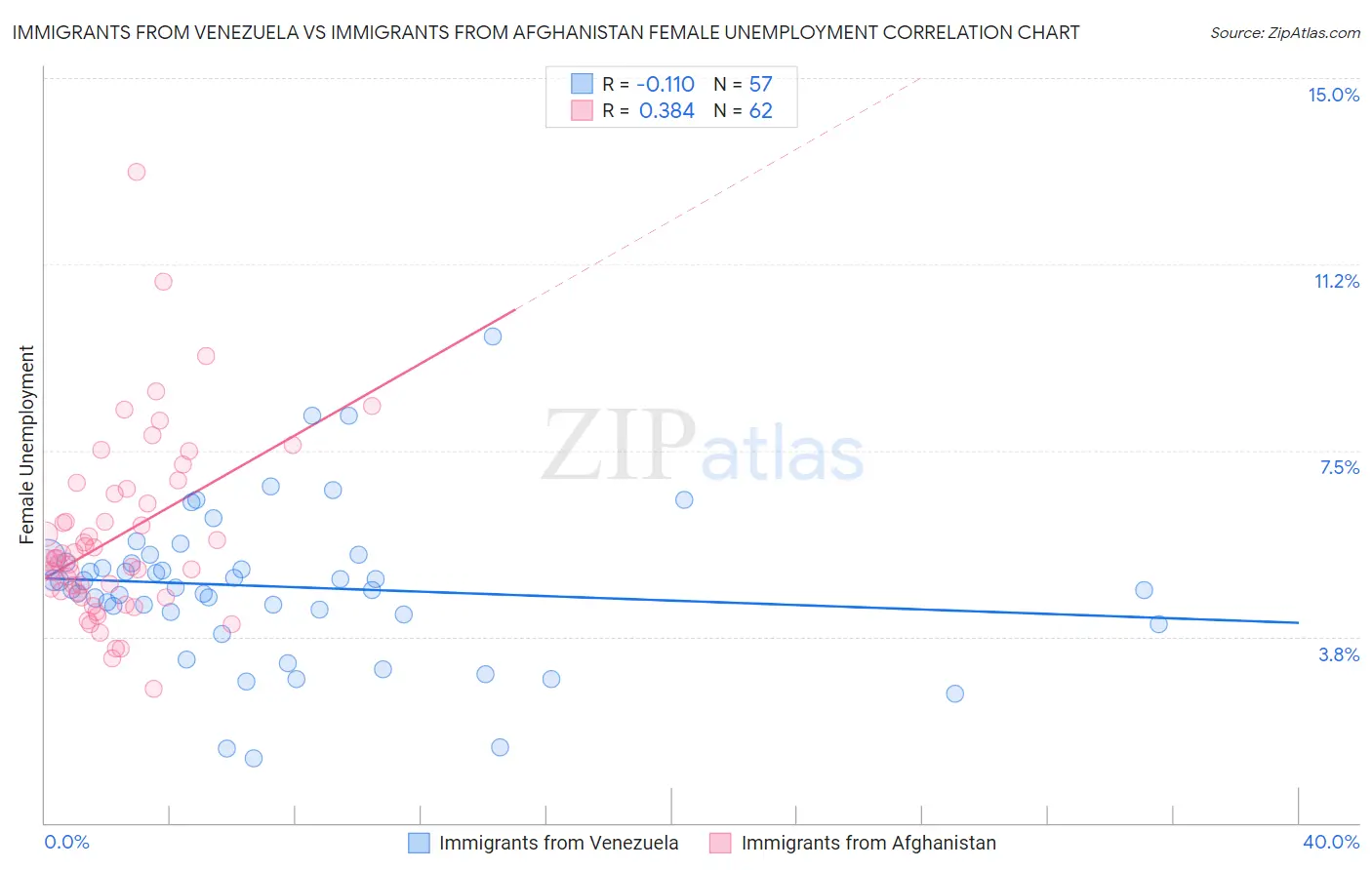 Immigrants from Venezuela vs Immigrants from Afghanistan Female Unemployment