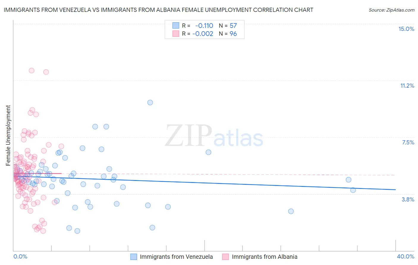 Immigrants from Venezuela vs Immigrants from Albania Female Unemployment