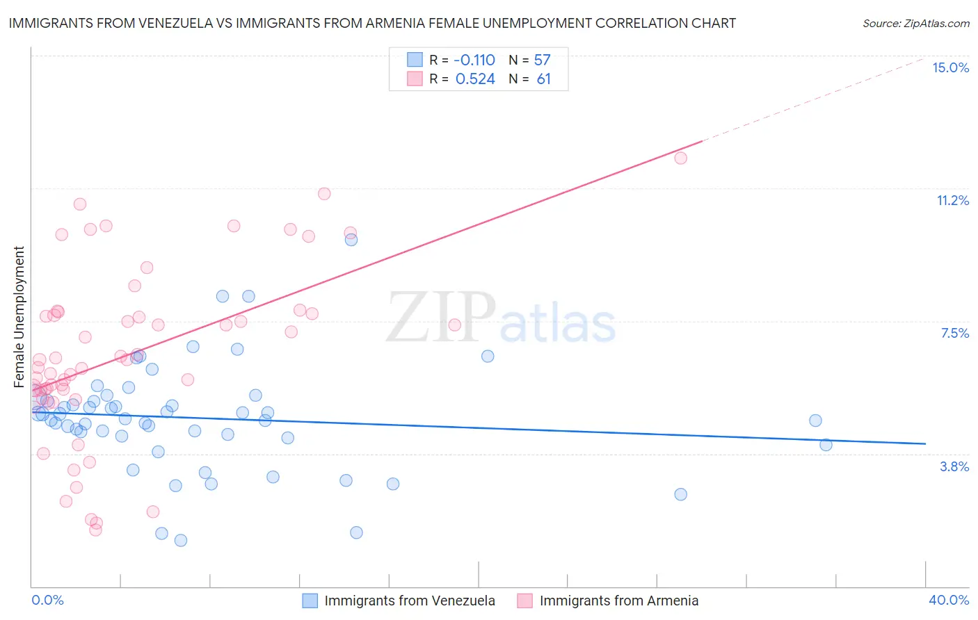 Immigrants from Venezuela vs Immigrants from Armenia Female Unemployment