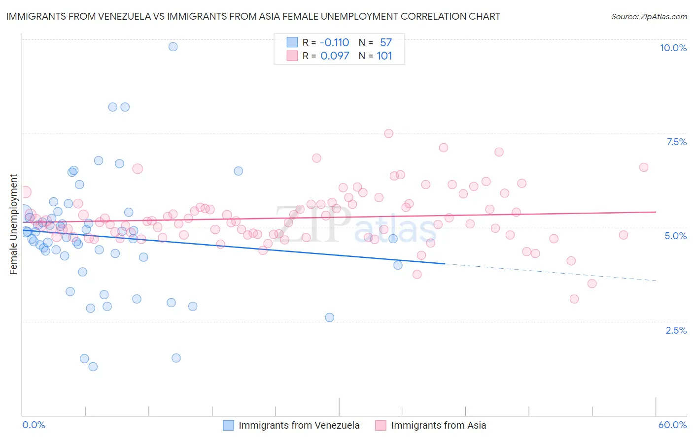 Immigrants from Venezuela vs Immigrants from Asia Female Unemployment