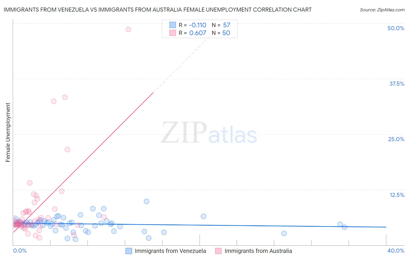 Immigrants from Venezuela vs Immigrants from Australia Female Unemployment