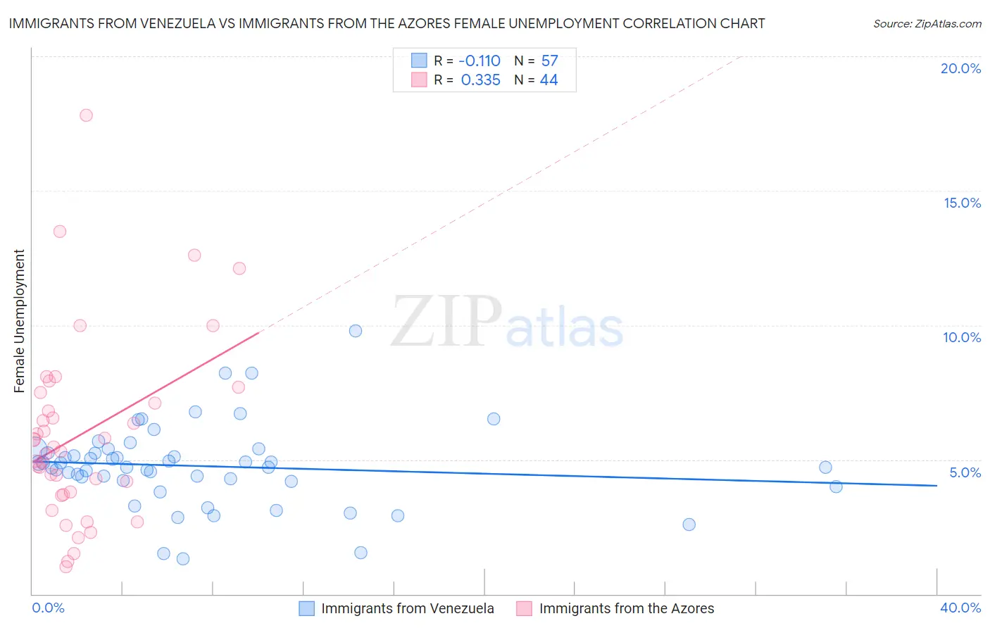 Immigrants from Venezuela vs Immigrants from the Azores Female Unemployment