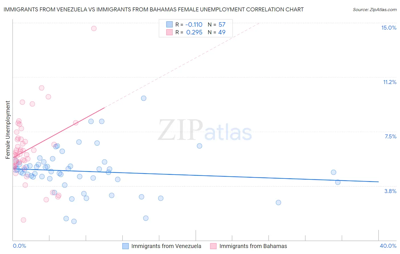 Immigrants from Venezuela vs Immigrants from Bahamas Female Unemployment
