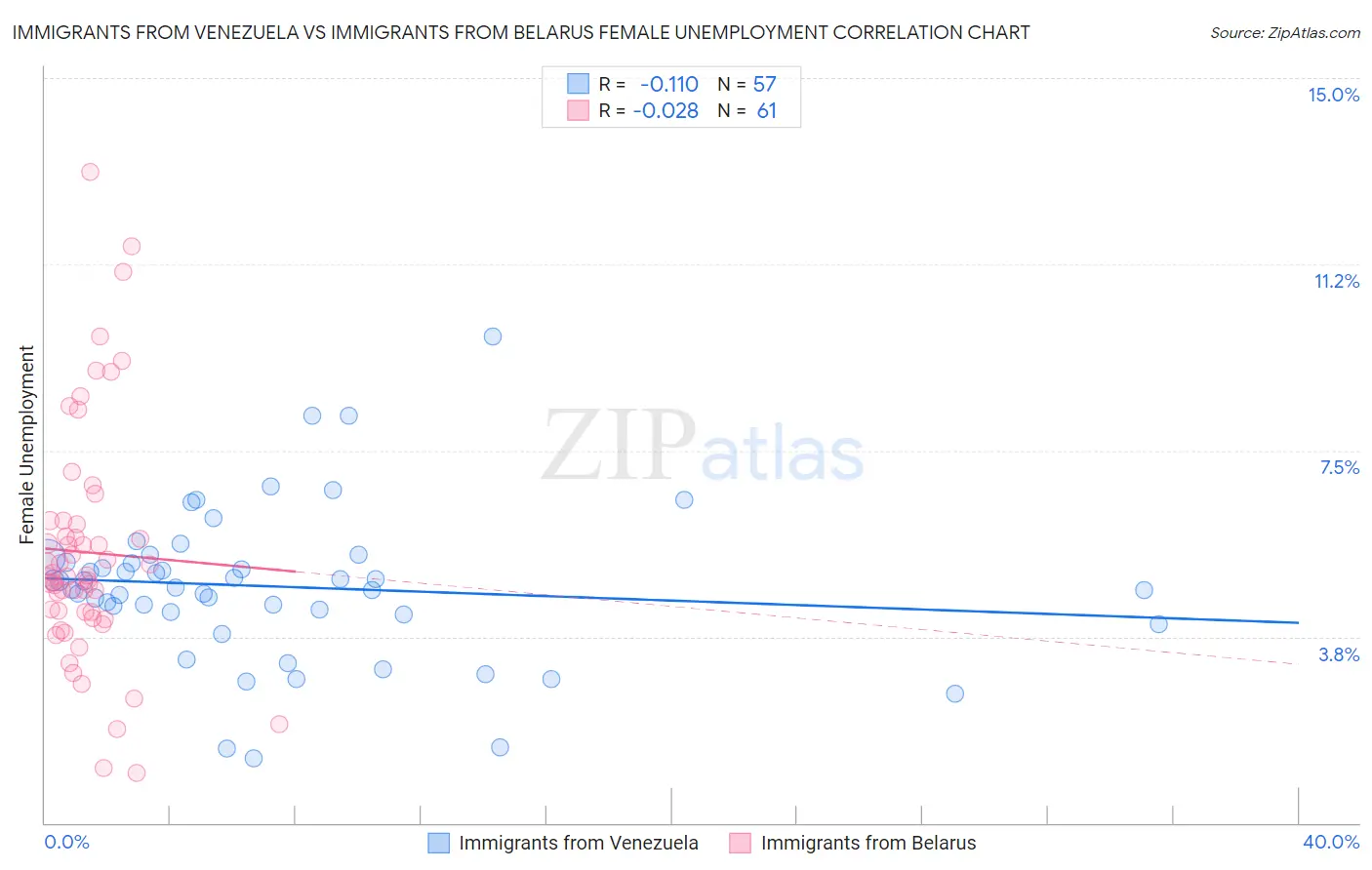 Immigrants from Venezuela vs Immigrants from Belarus Female Unemployment