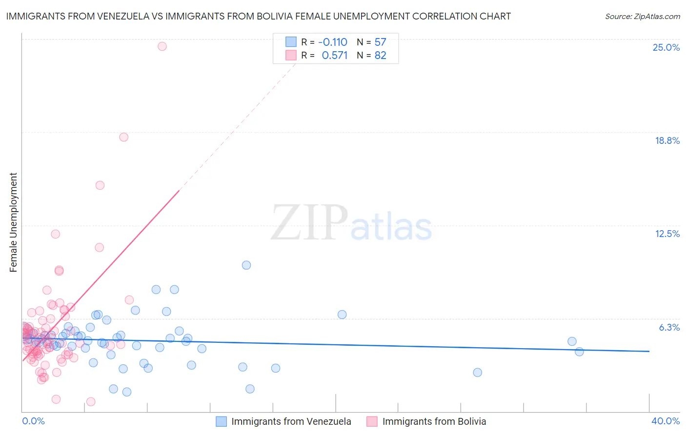 Immigrants from Venezuela vs Immigrants from Bolivia Female Unemployment