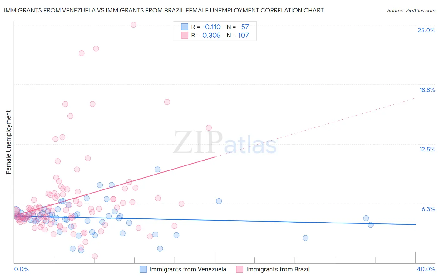 Immigrants from Venezuela vs Immigrants from Brazil Female Unemployment