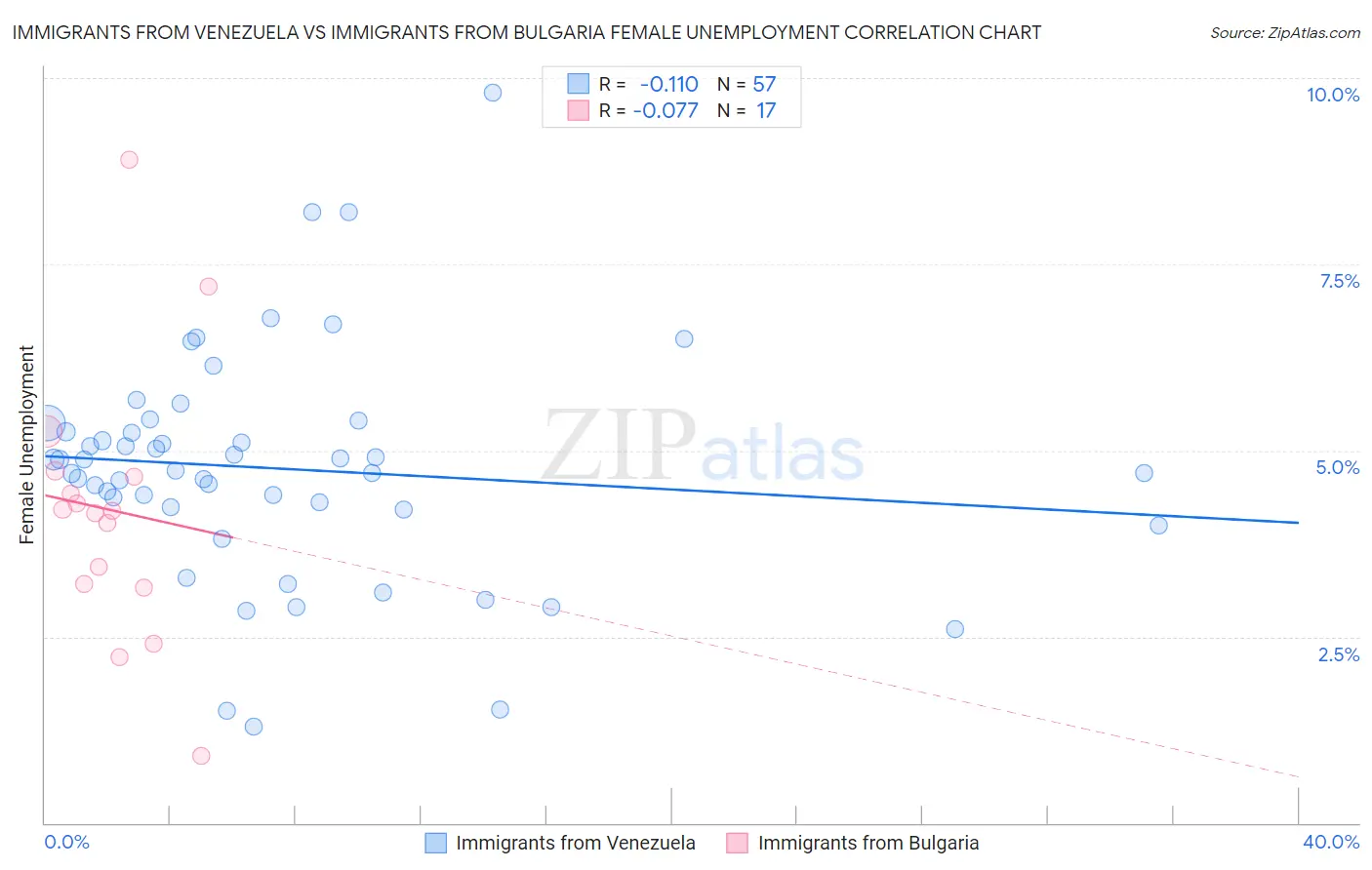 Immigrants from Venezuela vs Immigrants from Bulgaria Female Unemployment