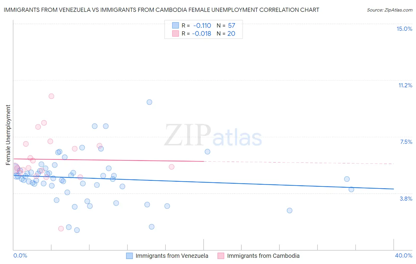 Immigrants from Venezuela vs Immigrants from Cambodia Female Unemployment