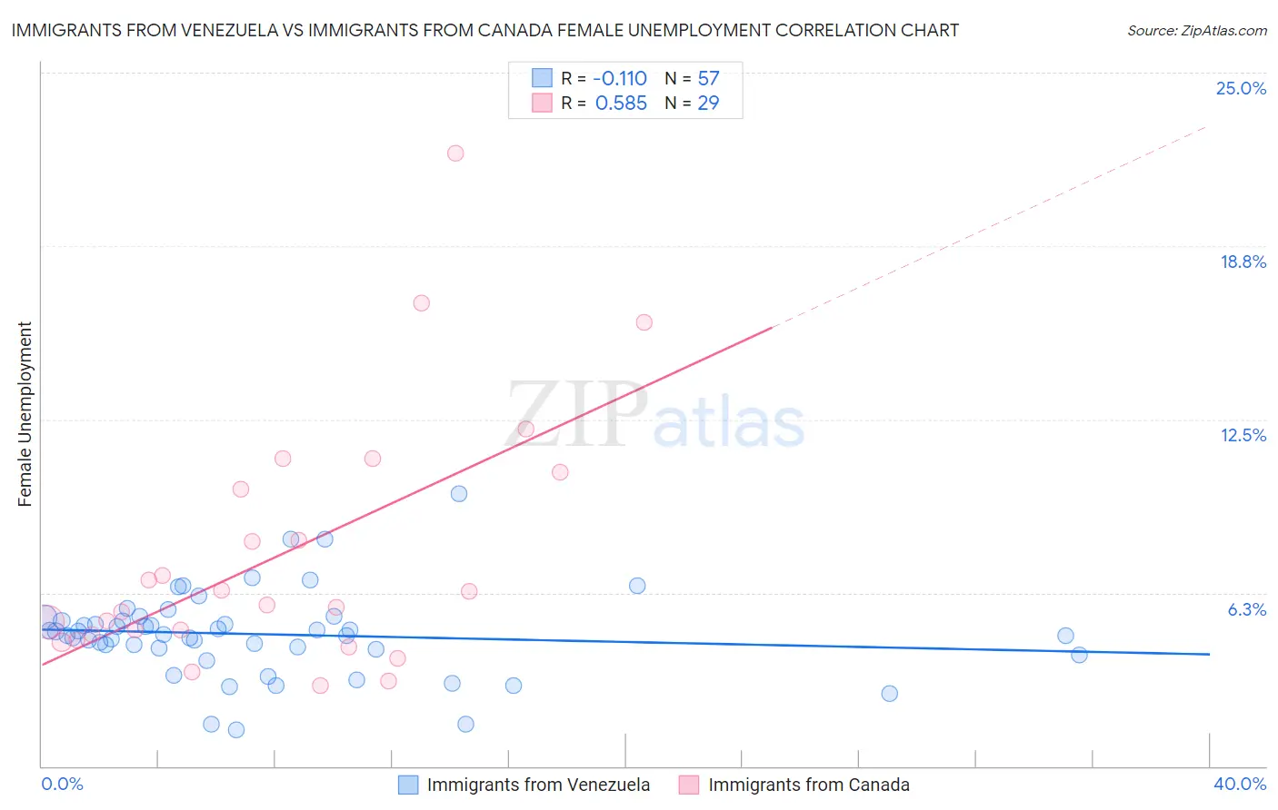 Immigrants from Venezuela vs Immigrants from Canada Female Unemployment