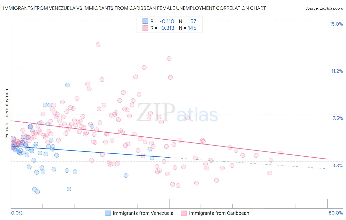 Immigrants from Venezuela vs Immigrants from Caribbean Female Unemployment