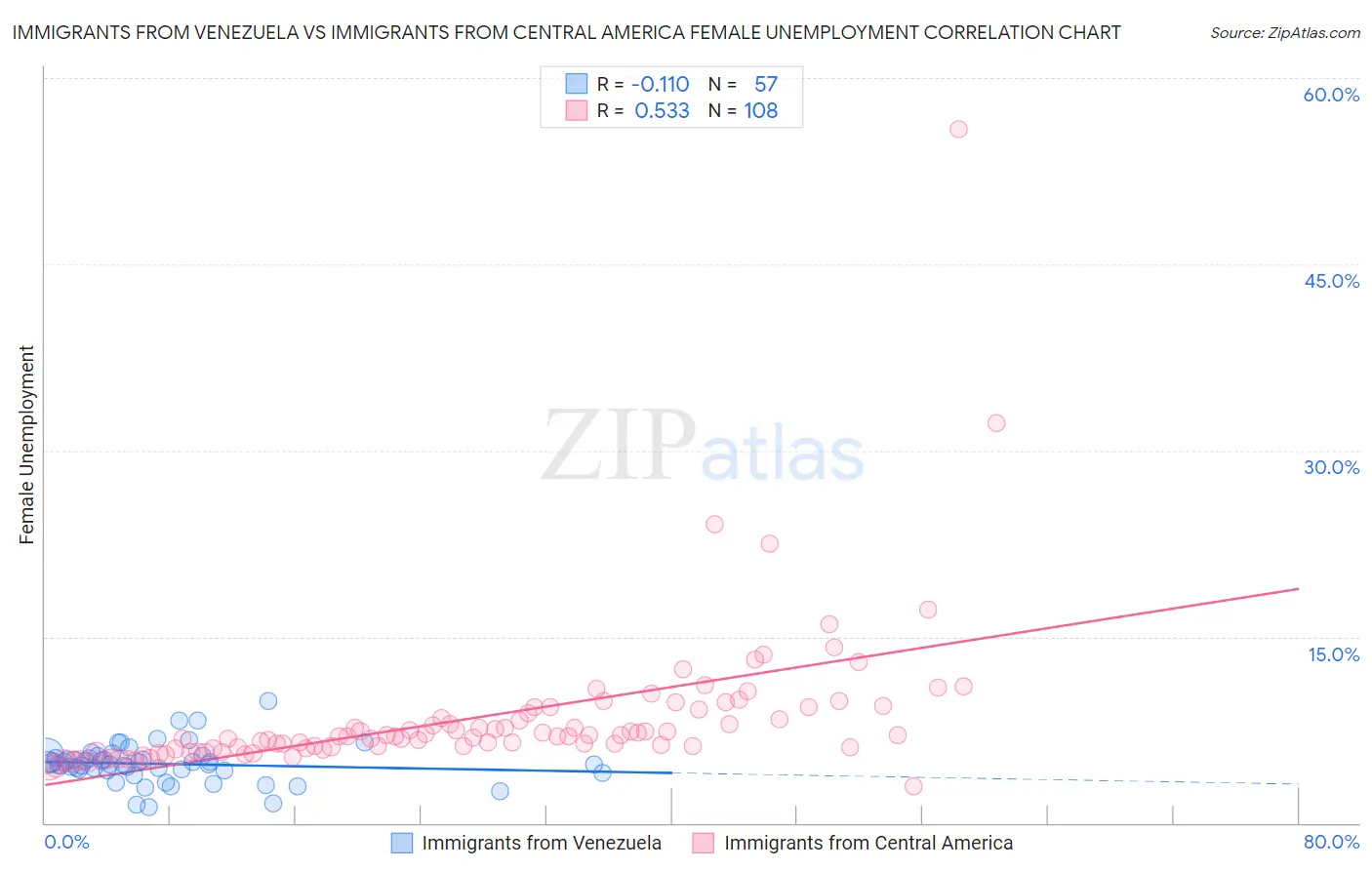 Immigrants from Venezuela vs Immigrants from Central America Female Unemployment