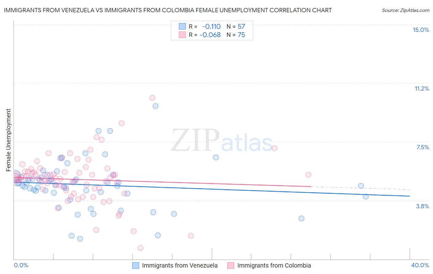 Immigrants from Venezuela vs Immigrants from Colombia Female Unemployment