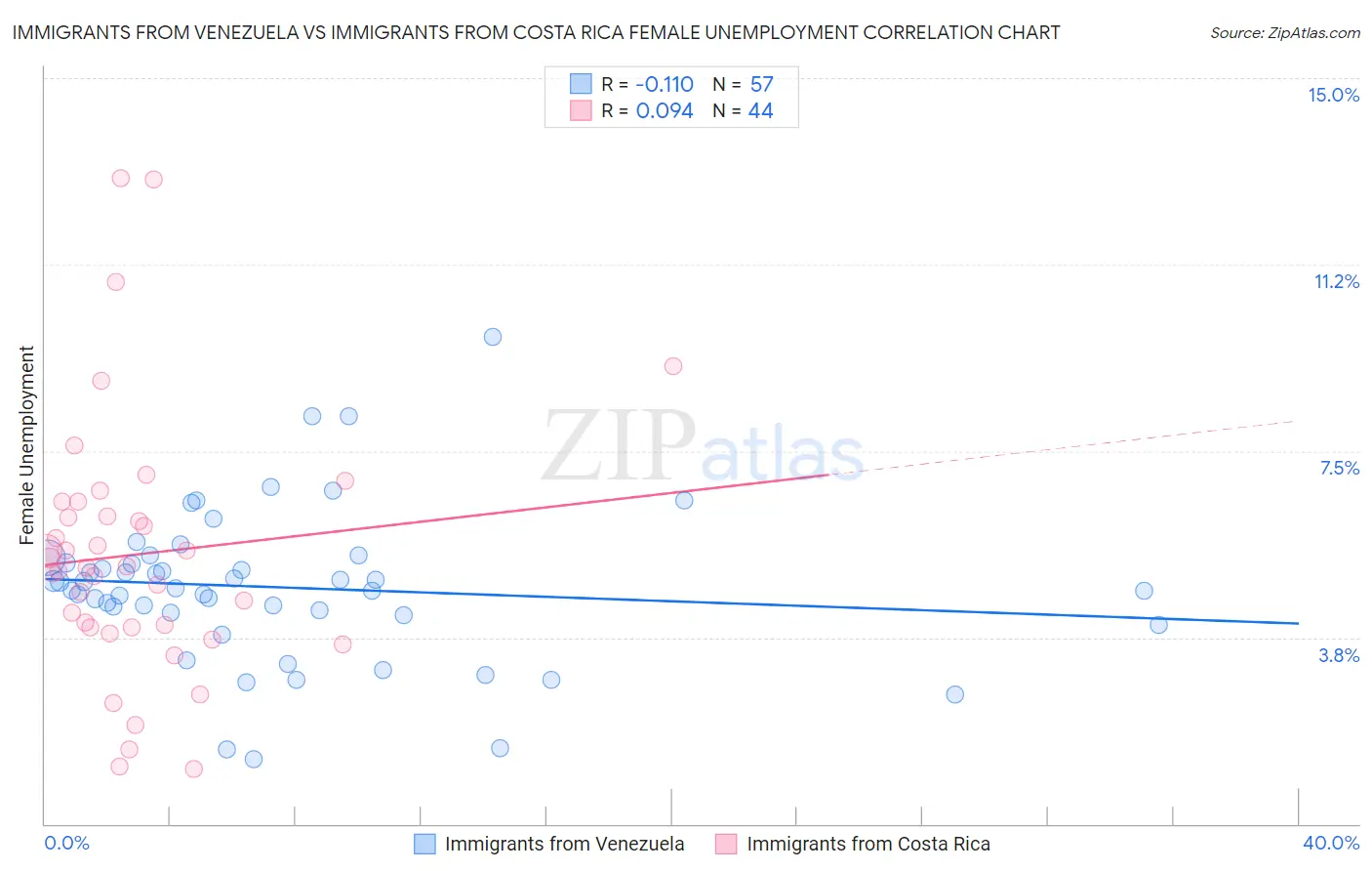 Immigrants from Venezuela vs Immigrants from Costa Rica Female Unemployment