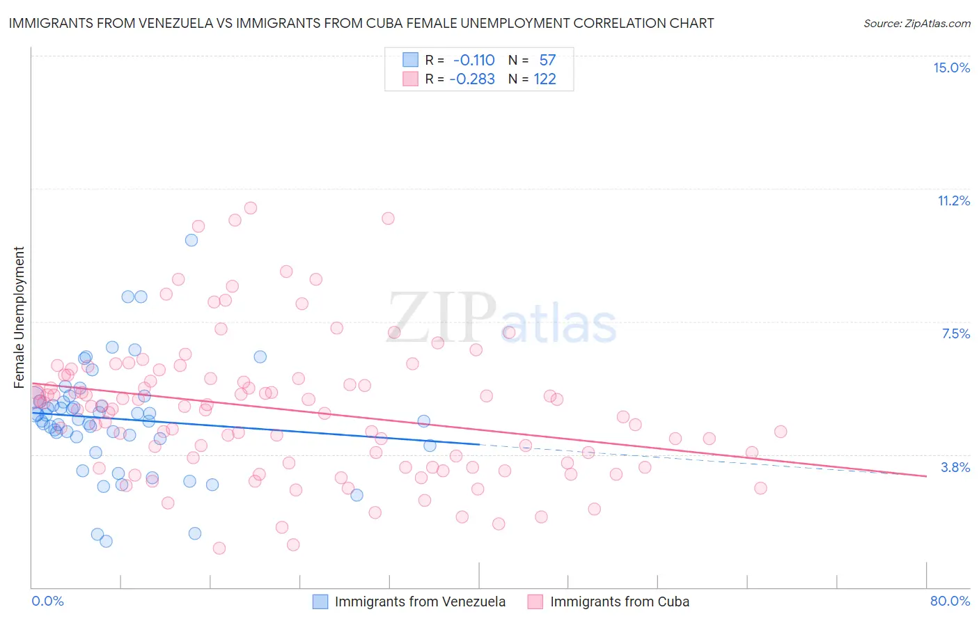 Immigrants from Venezuela vs Immigrants from Cuba Female Unemployment